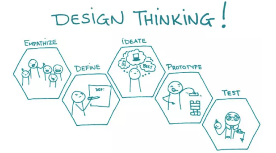 Una forma rápida y sencilla de comprender y aplicar Design Thinking